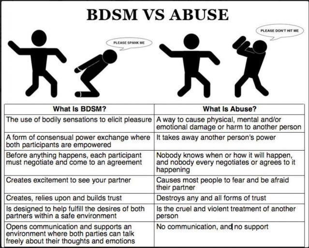 the difference between BDSM and abuse